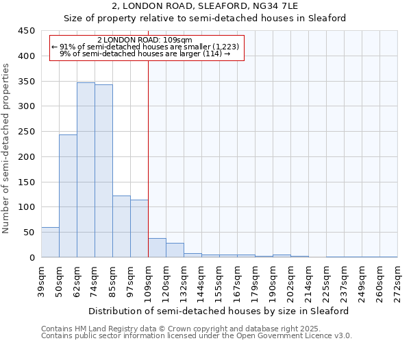 2, LONDON ROAD, SLEAFORD, NG34 7LE: Size of property relative to detached houses in Sleaford