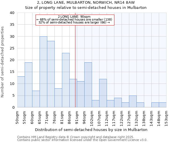 2, LONG LANE, MULBARTON, NORWICH, NR14 8AW: Size of property relative to detached houses in Mulbarton