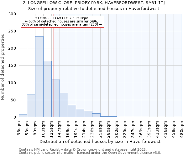 2, LONGFELLOW CLOSE, PRIORY PARK, HAVERFORDWEST, SA61 1TJ: Size of property relative to detached houses in Haverfordwest