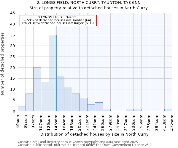 2, LONGS FIELD, NORTH CURRY, TAUNTON, TA3 6NN: Size of property relative to detached houses in North Curry