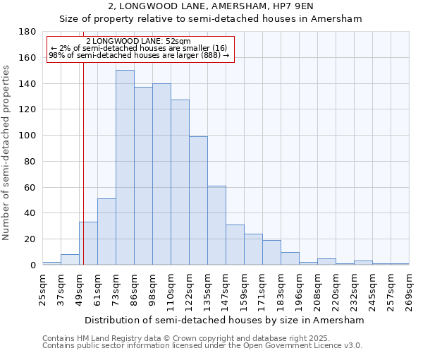 2, LONGWOOD LANE, AMERSHAM, HP7 9EN: Size of property relative to detached houses in Amersham