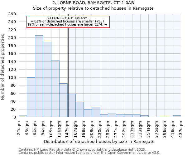 2, LORNE ROAD, RAMSGATE, CT11 0AB: Size of property relative to detached houses in Ramsgate