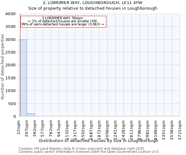 2, LORRIMER WAY, LOUGHBOROUGH, LE11 4FW: Size of property relative to detached houses in Loughborough