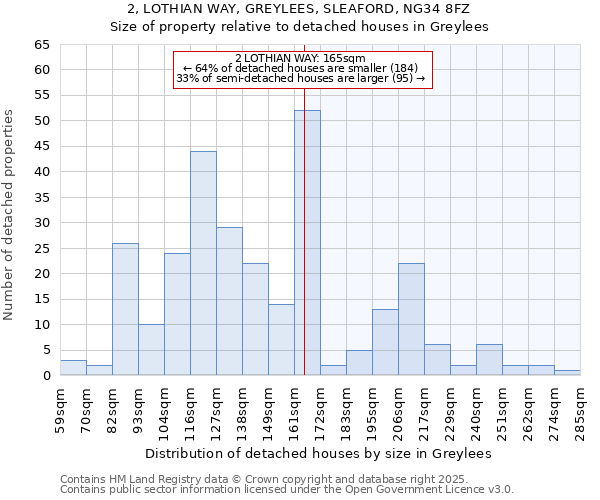 2, LOTHIAN WAY, GREYLEES, SLEAFORD, NG34 8FZ: Size of property relative to detached houses in Greylees