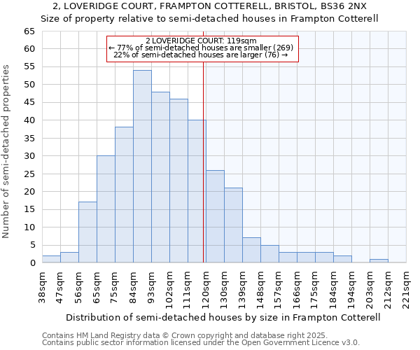 2, LOVERIDGE COURT, FRAMPTON COTTERELL, BRISTOL, BS36 2NX: Size of property relative to detached houses in Frampton Cotterell