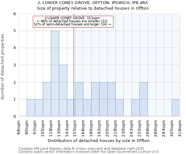 2, LOWER CONEY GROVE, OFFTON, IPSWICH, IP8 4RA: Size of property relative to detached houses in Offton