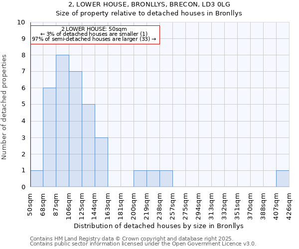 2, LOWER HOUSE, BRONLLYS, BRECON, LD3 0LG: Size of property relative to detached houses in Bronllys