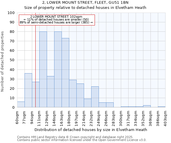 2, LOWER MOUNT STREET, FLEET, GU51 1BN: Size of property relative to detached houses in Elvetham Heath