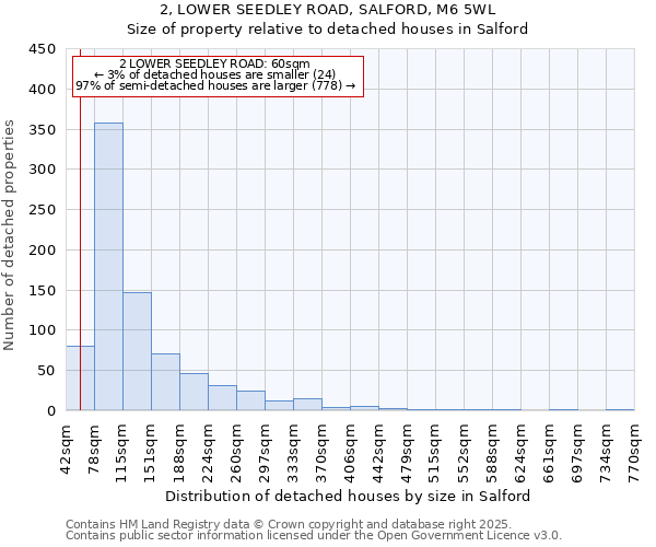 2, LOWER SEEDLEY ROAD, SALFORD, M6 5WL: Size of property relative to detached houses in Salford