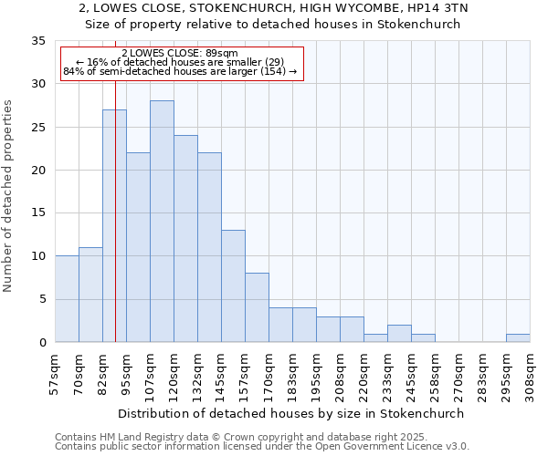 2, LOWES CLOSE, STOKENCHURCH, HIGH WYCOMBE, HP14 3TN: Size of property relative to detached houses in Stokenchurch