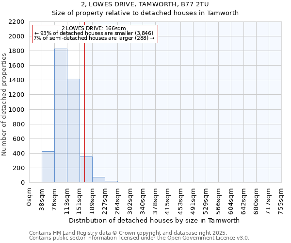 2, LOWES DRIVE, TAMWORTH, B77 2TU: Size of property relative to detached houses in Tamworth