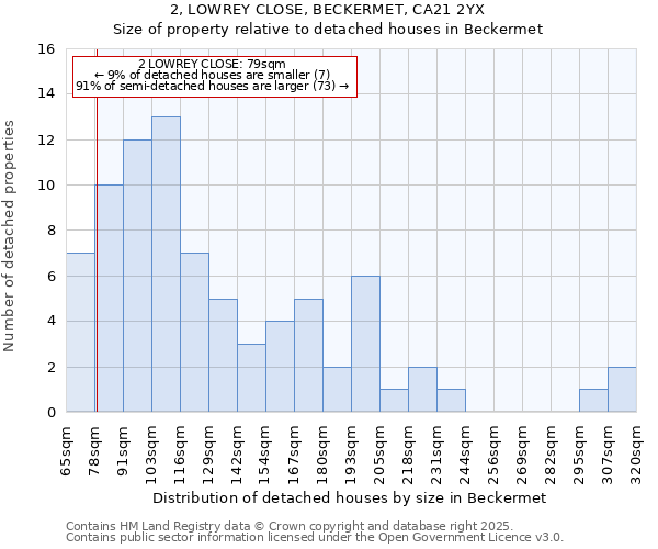 2, LOWREY CLOSE, BECKERMET, CA21 2YX: Size of property relative to detached houses in Beckermet