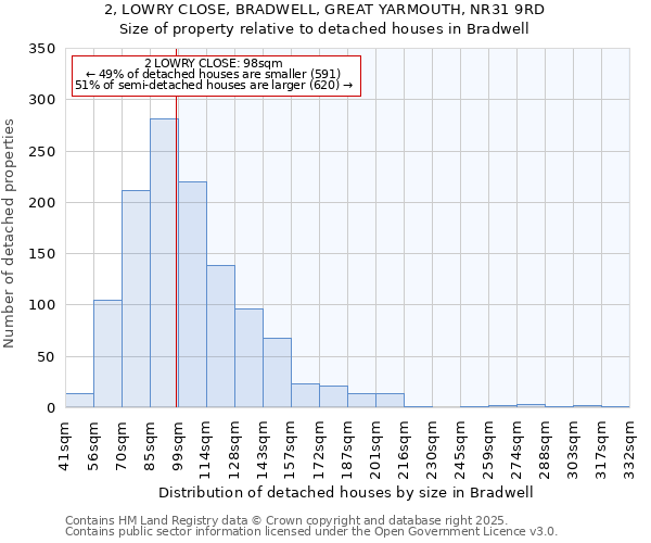 2, LOWRY CLOSE, BRADWELL, GREAT YARMOUTH, NR31 9RD: Size of property relative to detached houses in Bradwell