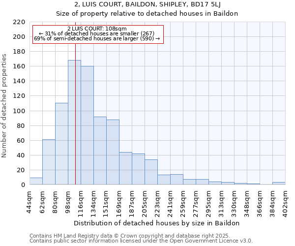 2, LUIS COURT, BAILDON, SHIPLEY, BD17 5LJ: Size of property relative to detached houses in Baildon