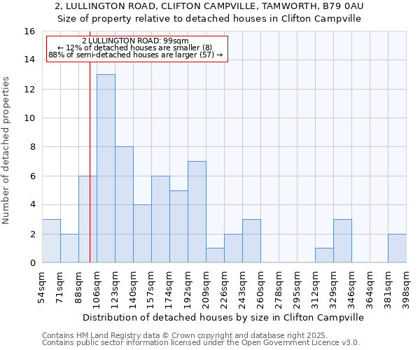 2, LULLINGTON ROAD, CLIFTON CAMPVILLE, TAMWORTH, B79 0AU: Size of property relative to detached houses in Clifton Campville