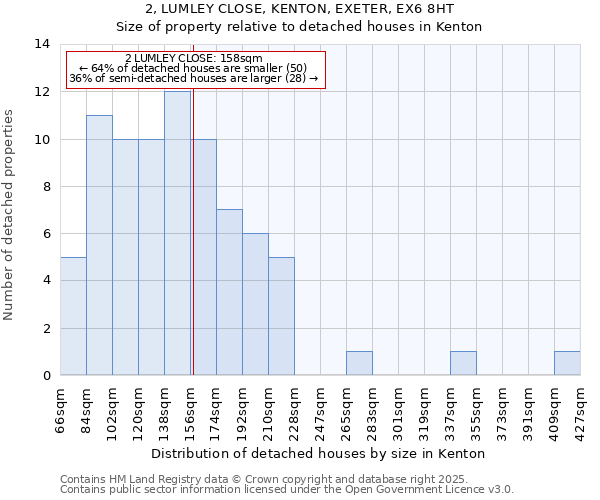 2, LUMLEY CLOSE, KENTON, EXETER, EX6 8HT: Size of property relative to detached houses in Kenton