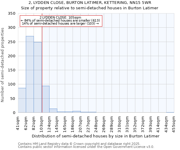 2, LYDDEN CLOSE, BURTON LATIMER, KETTERING, NN15 5WR: Size of property relative to detached houses in Burton Latimer