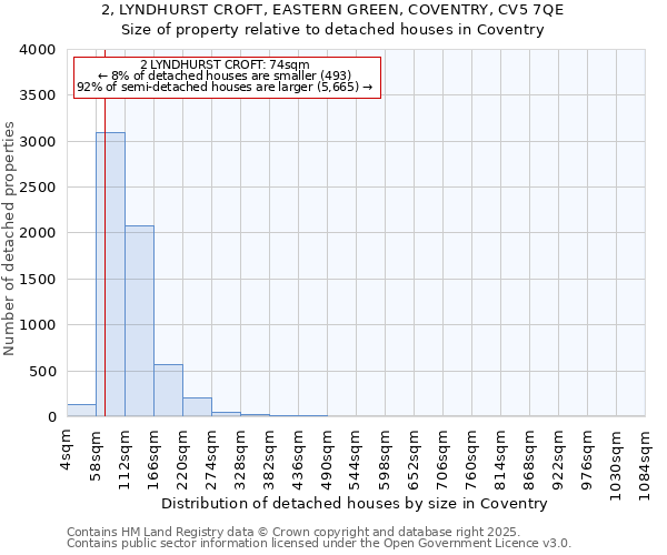 2, LYNDHURST CROFT, EASTERN GREEN, COVENTRY, CV5 7QE: Size of property relative to detached houses in Coventry