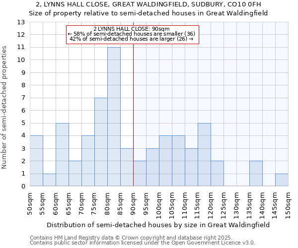 2, LYNNS HALL CLOSE, GREAT WALDINGFIELD, SUDBURY, CO10 0FH: Size of property relative to detached houses in Great Waldingfield