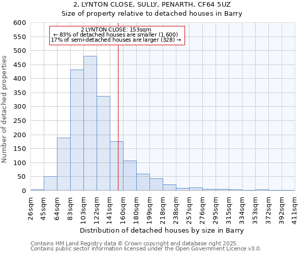 2, LYNTON CLOSE, SULLY, PENARTH, CF64 5UZ: Size of property relative to detached houses in Barry