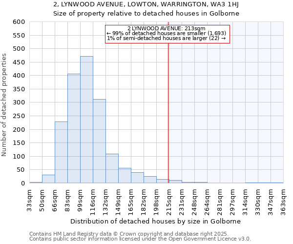 2, LYNWOOD AVENUE, LOWTON, WARRINGTON, WA3 1HJ: Size of property relative to detached houses in Golborne