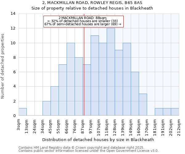 2, MACKMILLAN ROAD, ROWLEY REGIS, B65 8AS: Size of property relative to detached houses in Blackheath