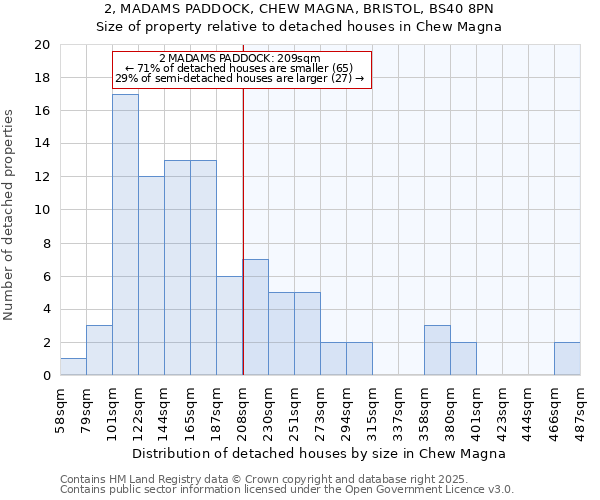 2, MADAMS PADDOCK, CHEW MAGNA, BRISTOL, BS40 8PN: Size of property relative to detached houses in Chew Magna