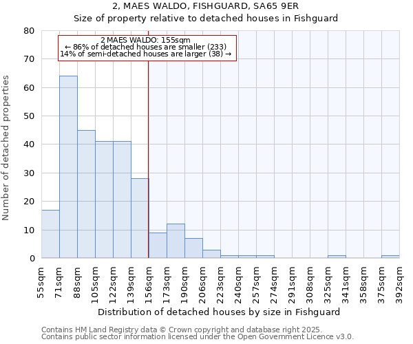 2, MAES WALDO, FISHGUARD, SA65 9ER: Size of property relative to detached houses in Fishguard