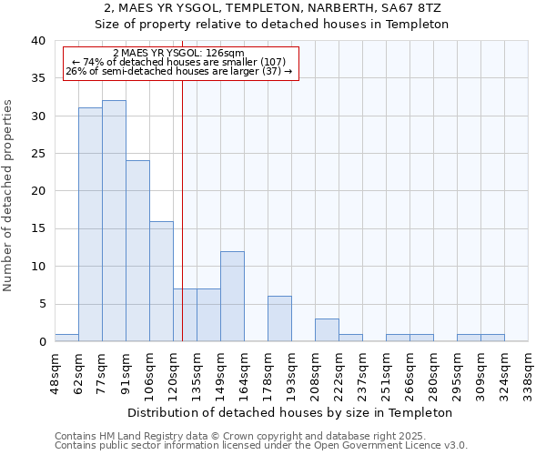 2, MAES YR YSGOL, TEMPLETON, NARBERTH, SA67 8TZ: Size of property relative to detached houses in Templeton