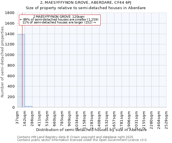 2, MAESYFFYNON GROVE, ABERDARE, CF44 6PJ: Size of property relative to detached houses in Aberdare