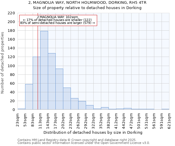 2, MAGNOLIA WAY, NORTH HOLMWOOD, DORKING, RH5 4TR: Size of property relative to detached houses in Dorking