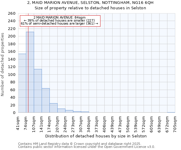 2, MAID MARION AVENUE, SELSTON, NOTTINGHAM, NG16 6QH: Size of property relative to detached houses in Selston