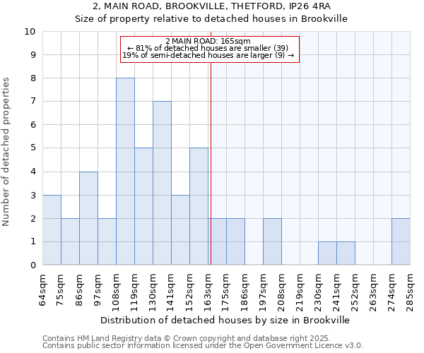 2, MAIN ROAD, BROOKVILLE, THETFORD, IP26 4RA: Size of property relative to detached houses in Brookville