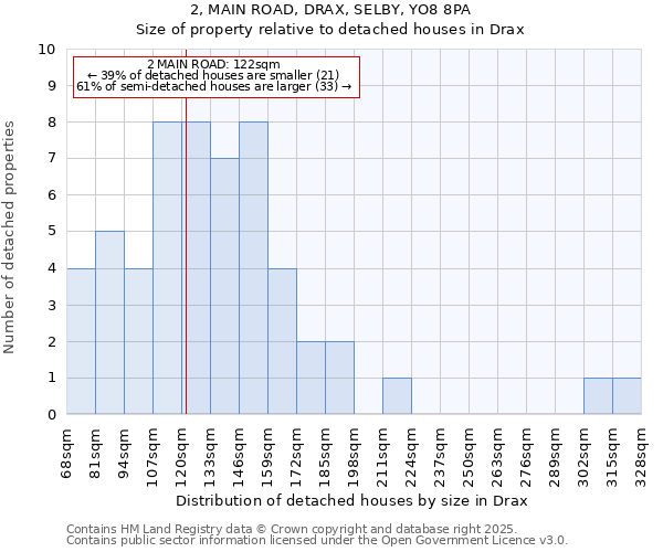 2, MAIN ROAD, DRAX, SELBY, YO8 8PA: Size of property relative to detached houses in Drax