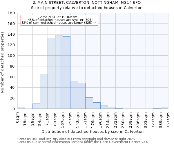 2, MAIN STREET, CALVERTON, NOTTINGHAM, NG14 6FQ: Size of property relative to detached houses in Calverton