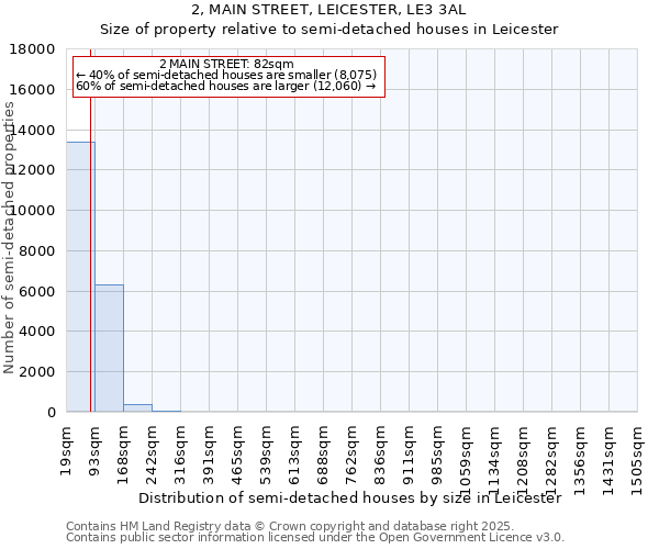 2, MAIN STREET, LEICESTER, LE3 3AL: Size of property relative to detached houses in Leicester