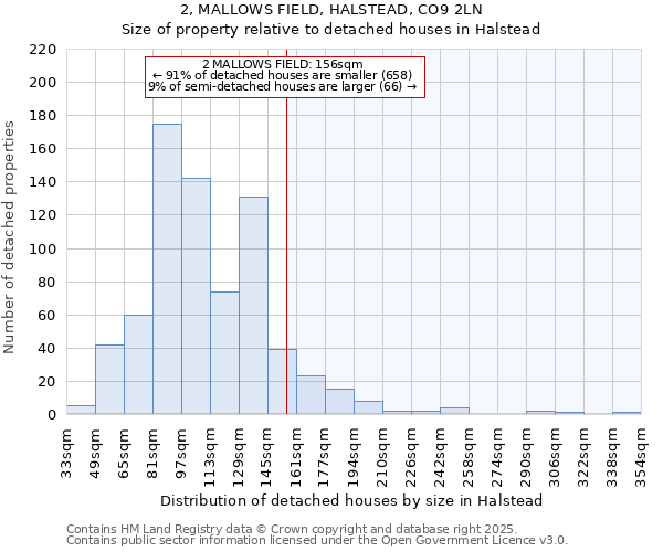 2, MALLOWS FIELD, HALSTEAD, CO9 2LN: Size of property relative to detached houses in Halstead