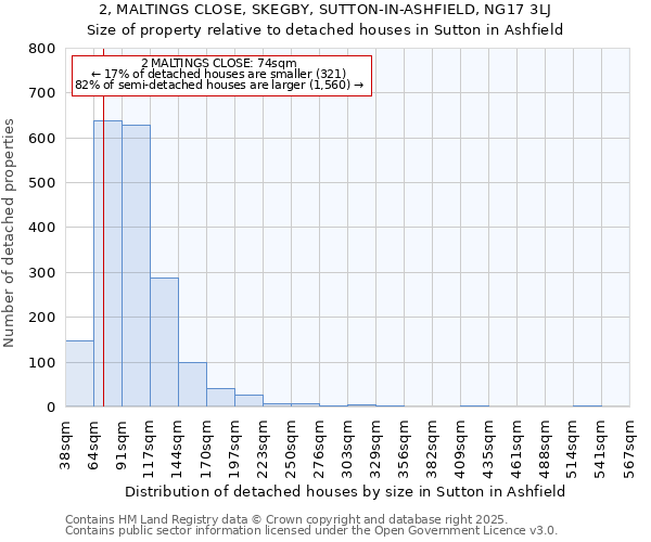 2, MALTINGS CLOSE, SKEGBY, SUTTON-IN-ASHFIELD, NG17 3LJ: Size of property relative to detached houses in Sutton in Ashfield