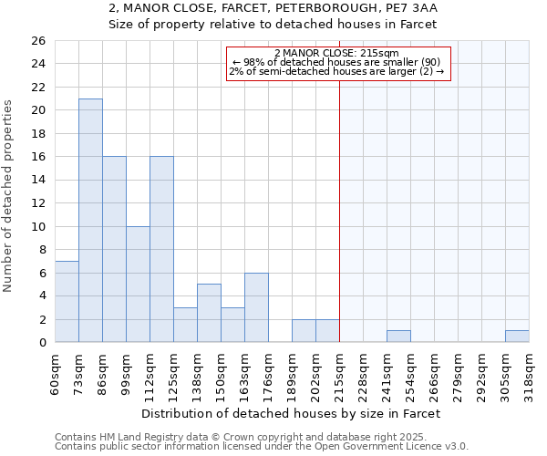 2, MANOR CLOSE, FARCET, PETERBOROUGH, PE7 3AA: Size of property relative to detached houses in Farcet