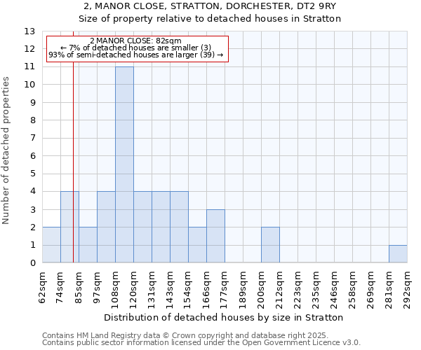 2, MANOR CLOSE, STRATTON, DORCHESTER, DT2 9RY: Size of property relative to detached houses in Stratton