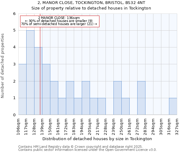 2, MANOR CLOSE, TOCKINGTON, BRISTOL, BS32 4NT: Size of property relative to detached houses in Tockington