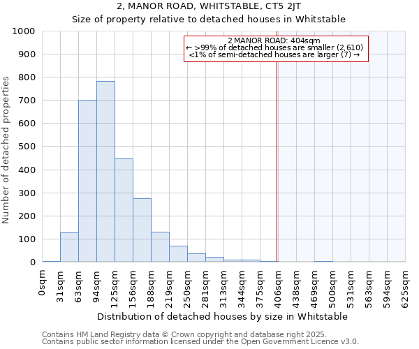 2, MANOR ROAD, WHITSTABLE, CT5 2JT: Size of property relative to detached houses in Whitstable