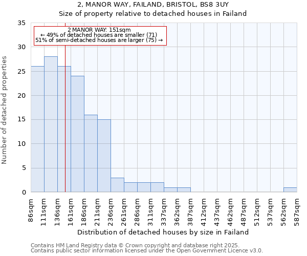 2, MANOR WAY, FAILAND, BRISTOL, BS8 3UY: Size of property relative to detached houses in Failand