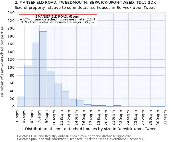 2, MANSEFIELD ROAD, TWEEDMOUTH, BERWICK-UPON-TWEED, TD15 2DX: Size of property relative to detached houses in Berwick-upon-Tweed