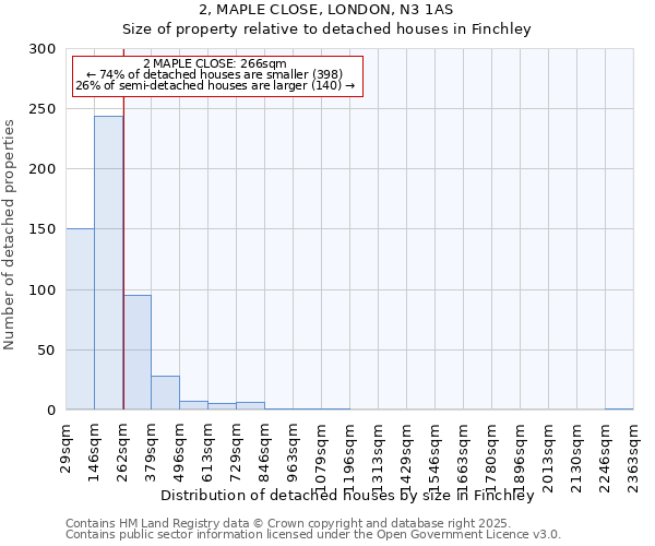 2, MAPLE CLOSE, LONDON, N3 1AS: Size of property relative to detached houses in Finchley