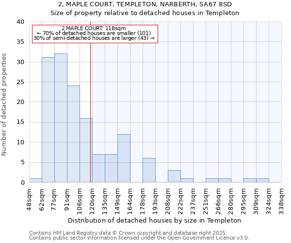 2, MAPLE COURT, TEMPLETON, NARBERTH, SA67 8SD: Size of property relative to detached houses in Templeton