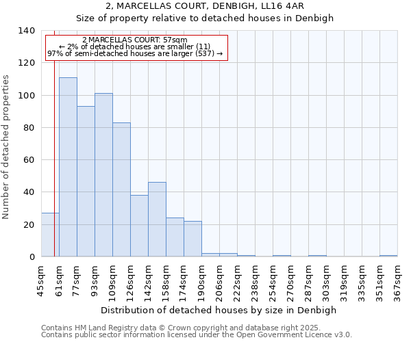 2, MARCELLAS COURT, DENBIGH, LL16 4AR: Size of property relative to detached houses in Denbigh