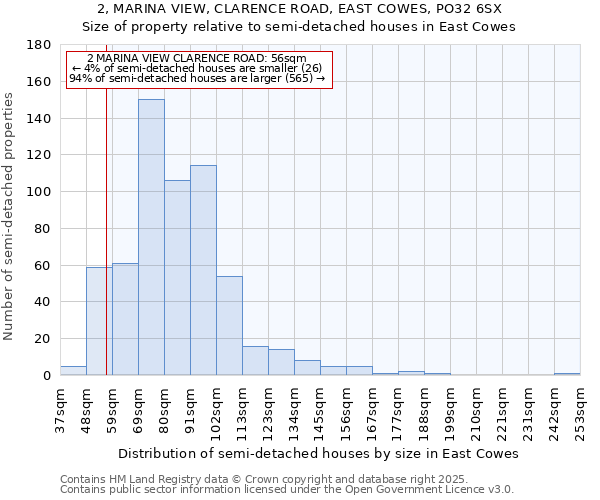 2, MARINA VIEW, CLARENCE ROAD, EAST COWES, PO32 6SX: Size of property relative to detached houses in East Cowes