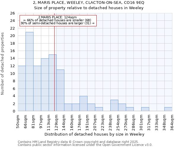 2, MARIS PLACE, WEELEY, CLACTON-ON-SEA, CO16 9EQ: Size of property relative to detached houses in Weeley