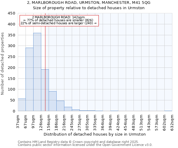 2, MARLBOROUGH ROAD, URMSTON, MANCHESTER, M41 5QG: Size of property relative to detached houses in Urmston